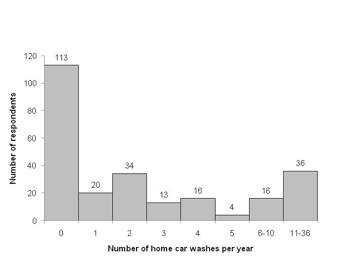 Frequency of Home Car Washes
