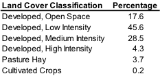 Land Cover Classifications and Percentages in Study Watershed, Kaysville, Utah