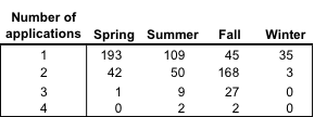 Frequency of Fertilization Applications by Season