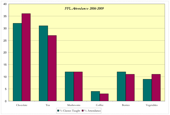 Percent Classes Taught and
Attendance for Each FFL Topic