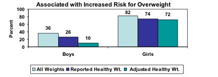 Percent of Students Who Reported
Weight-Control Behavior Associated with Increased Risk for Overweight