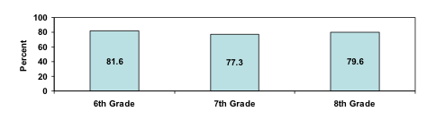 Percent of Students Who Reported
Weight-Control Behavior Associated with Increased Risk for Overweight
by Grade