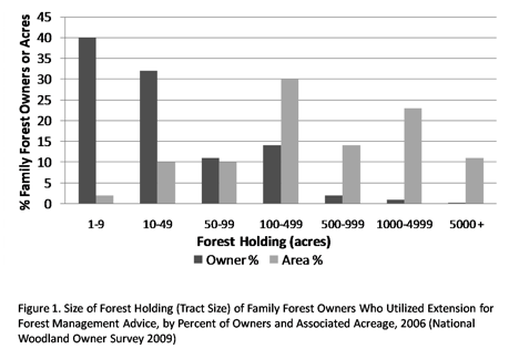 Size of Forest Holding (Tract
Size) of Family Forest Owners Who Utilize Extension for Forest
Management Advice, by Percent of Owners and Associated Acreage, 2006
(National Woodland Owner Survey, 2009)