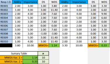 Sample View of the Mean
Weighted Discrepancy Score Calculator