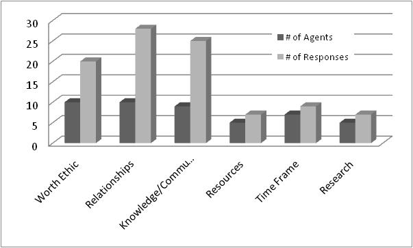 Question 1: Qualities of a
Successful Agent