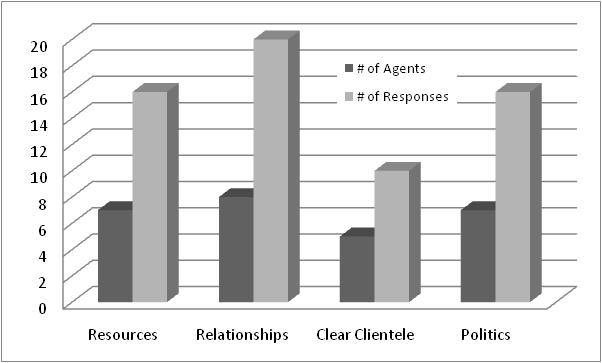 Question 2: County Influence on
Success of Agents