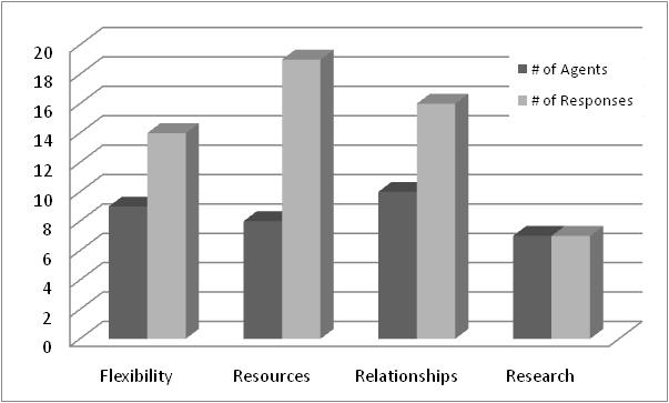 Question 3: Extension System
Influence on Success of Agents