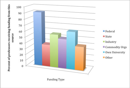 Sources of Funding for All Plant
Scientists