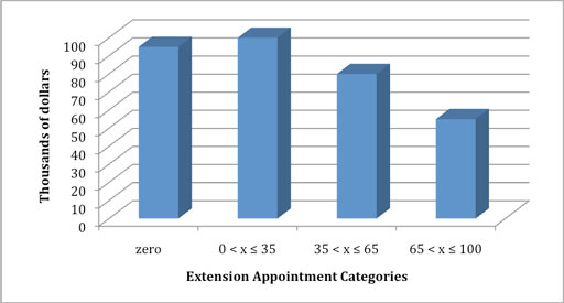 Median Annual Research Funding
Over Previous 5 Years