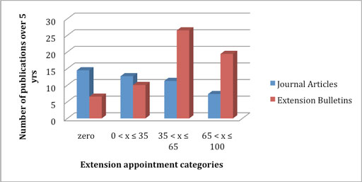 Average Journal Articles and
Bulletins