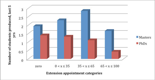 Number of Graduate Students
Produced, Previous 5 Years