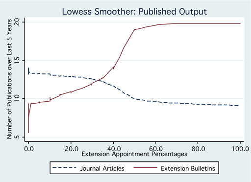 Lowess Smoothed Graphs of
Research Output by Appointment Type