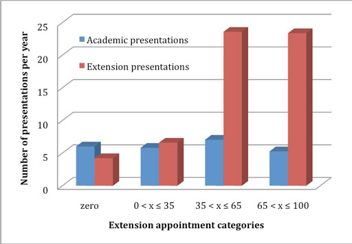 Presentations by Audience Type