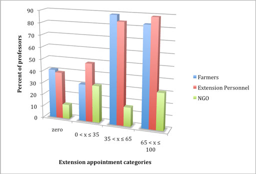 Inputs into Research:
Collaborations of Plant Scientists