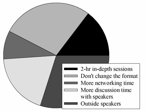 Respondents' suggestions for
improvement in CMDC