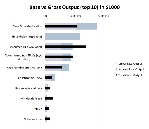 Top 10 Contributors to Base Output