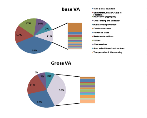 Base and Gross Value Added (Top 5 Contributors and the Rest)