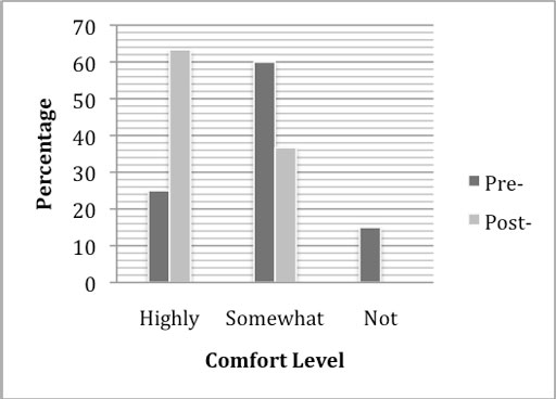 Increase in Self-Reported Comfort Level in Handling Horses in Emergency Responders After Participation in a 1-Day Hands-On Training Program