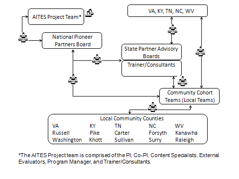 AITES Infrastructure