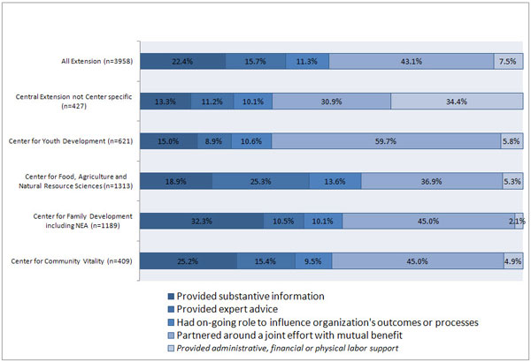 Depth of Communications, by Center and Extension-Wide