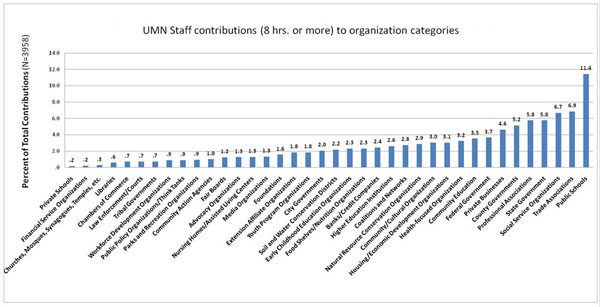 Direction and Degree of External Organization Contributions, by Category