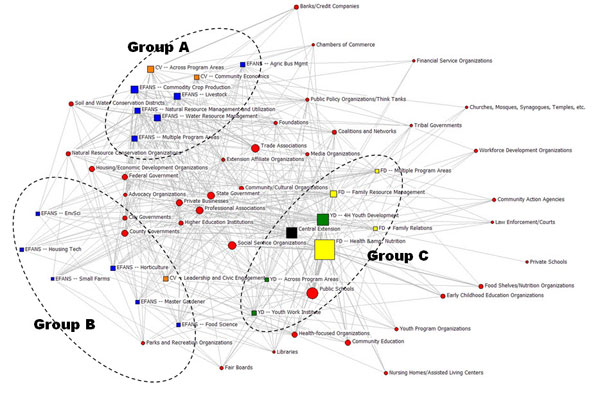 Organization Category Network, by Program Area (points sized by number of contributions delivered or received)