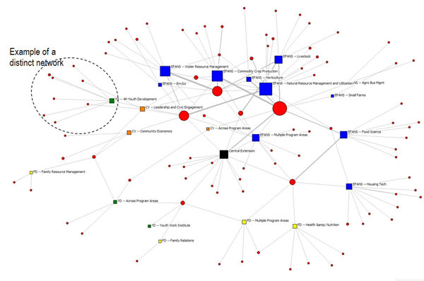 State Government Network, by Program Area (red circles indicate departments; points are sized by number of contributions delivered or received)