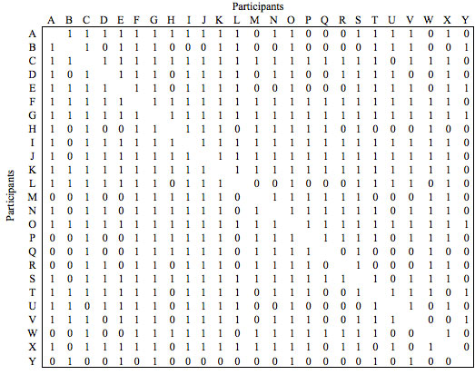 Matrix for Cienega Watershed Participants Collaborating on Invasive Species Issues in 2008