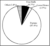 Primary Housing Type Distribution (%) for Milking Dairy Cows Reported by Survey Respondents (n = 79)