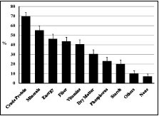 Percentage of Survey Respondents Balancing the Milking Dairy Cows Diet For Each One of the Listed Nutrients (n = 69)