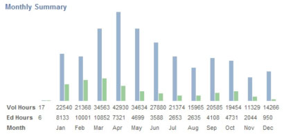 Volunteer Hours by Month, Statewide