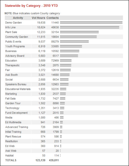 Volunteer Hours by Category, Statewide