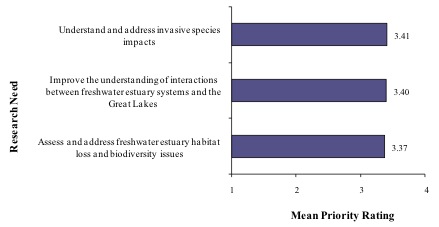 Top
Three Wisconsin Great Lakes Freshwater Estuary Applied Research