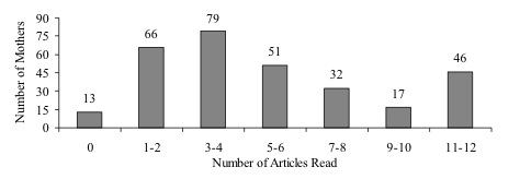 Total Number of Articles Mothers
(n = 306) Reported Reading