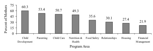 Program Areas Mothers Were Most
Familiar With (n = 73)
