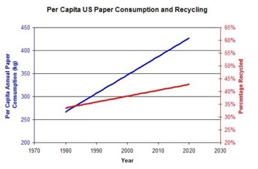 Per Capital U.S. Paper
Consumption and Recycling
