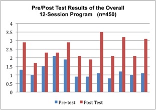 Results of the Overall Program
Activities Pre- and Post-Test
