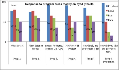 Graph of Program Responses