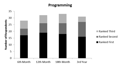 Rank Given to Programming
Category by Respondents at Career Stage