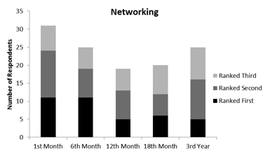 Rank Given to Networking
Category by Respondents at Career Stage