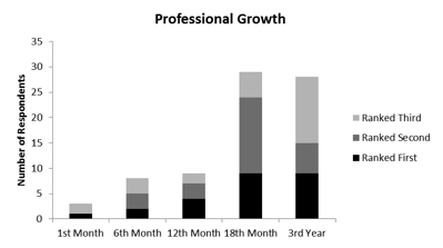 Rank Given to Professional
Growth Category by Respondents at Career Stage