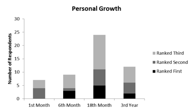 Rank Given to Personal Growth
Category by Respondents at Career Stage