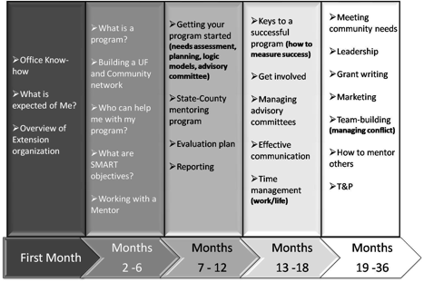 Florida Extension Entry Level
Competencies/Skills Training Model