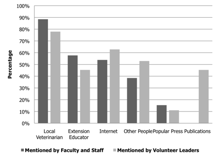 Summarized Responses of
Faculty/Staff (n=26) and Volunteer Leaders (n=174) When Asked "Who
do Volunteer Leaders Rely on the Most for Animal Disease
Information?"