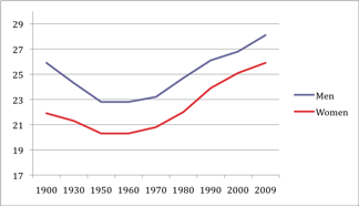 Average Age at First Marriage