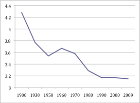 Number of Children per Family