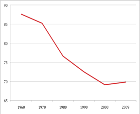 Percentage of Children Living
with Two Parents