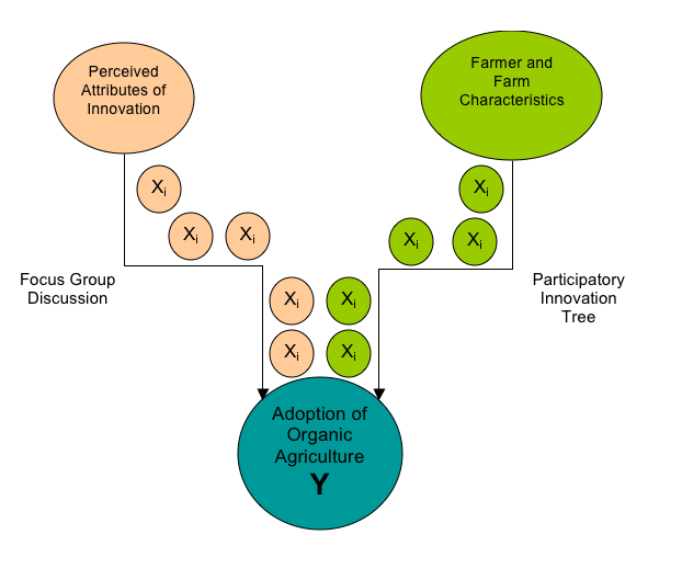 An Outline
of the Process of Developing an Adoption Model for Organic
Agriculture