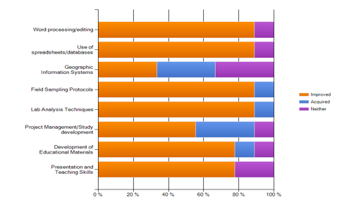 Percent of Respondents that
Acquired or Improved Skills in Various Areas