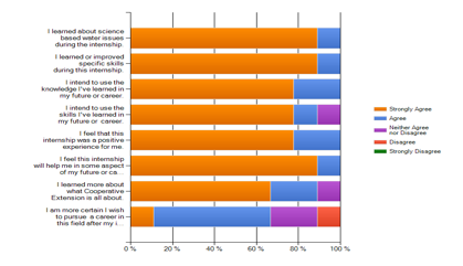 Percent Agreement of Respondents
with Knowledge and Intention Statements Based on a Leikert Scale